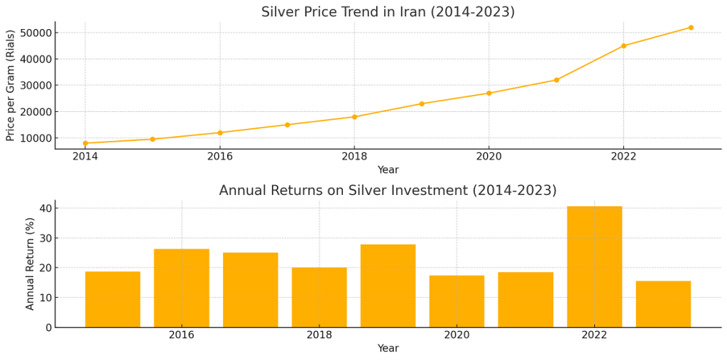 چه موقع نقره بخریم