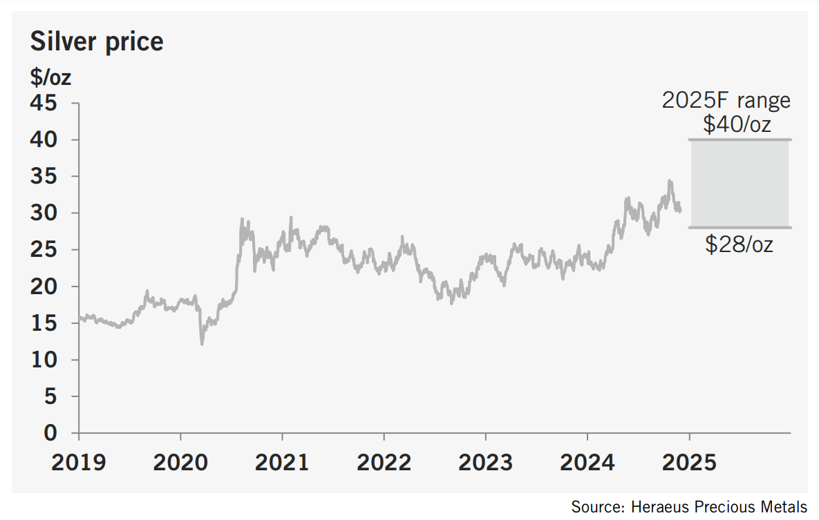 پیش بینی قیمت نقره در چند سال آینده
