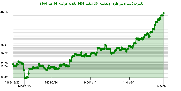 پیش بینی قیمت نقره در چند سال آینده - جوشن گلد
