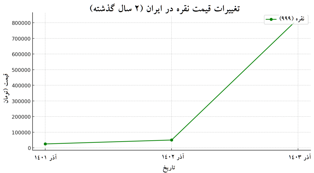 نمودار تغییرات قیمت نقره در ایران