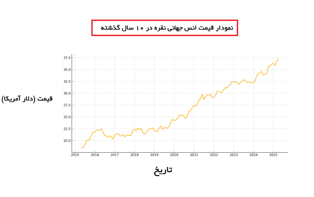 نمودار قیمت نقره در 10 سال اخیر